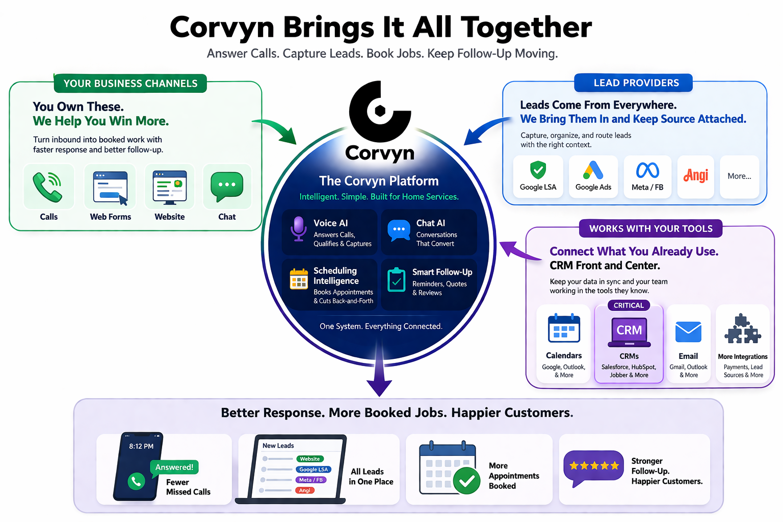 Diagram showing how Corvyn brings calls, website leads, scheduling, and follow-up into one place.